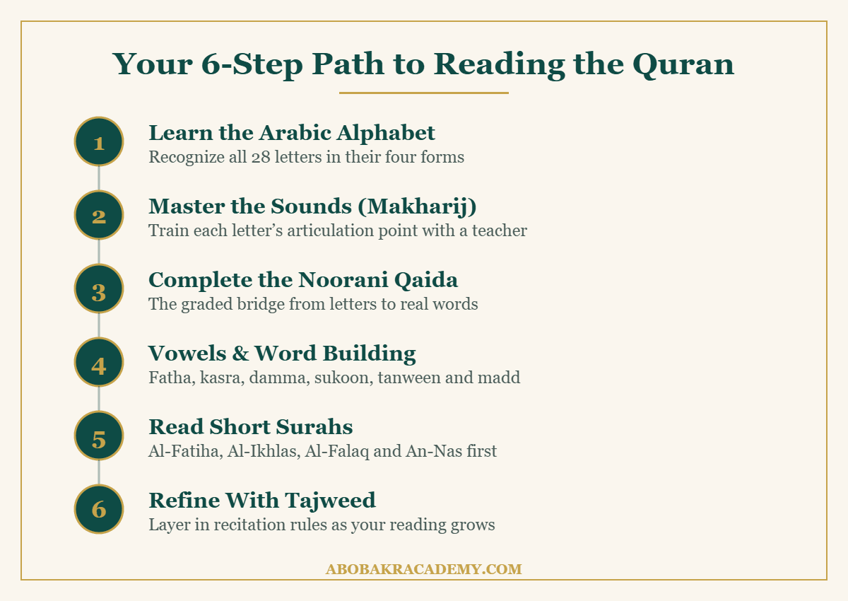 Infographic: the 6 steps to learn to read the Quran as an adult, from the Arabic alphabet to Tajweed