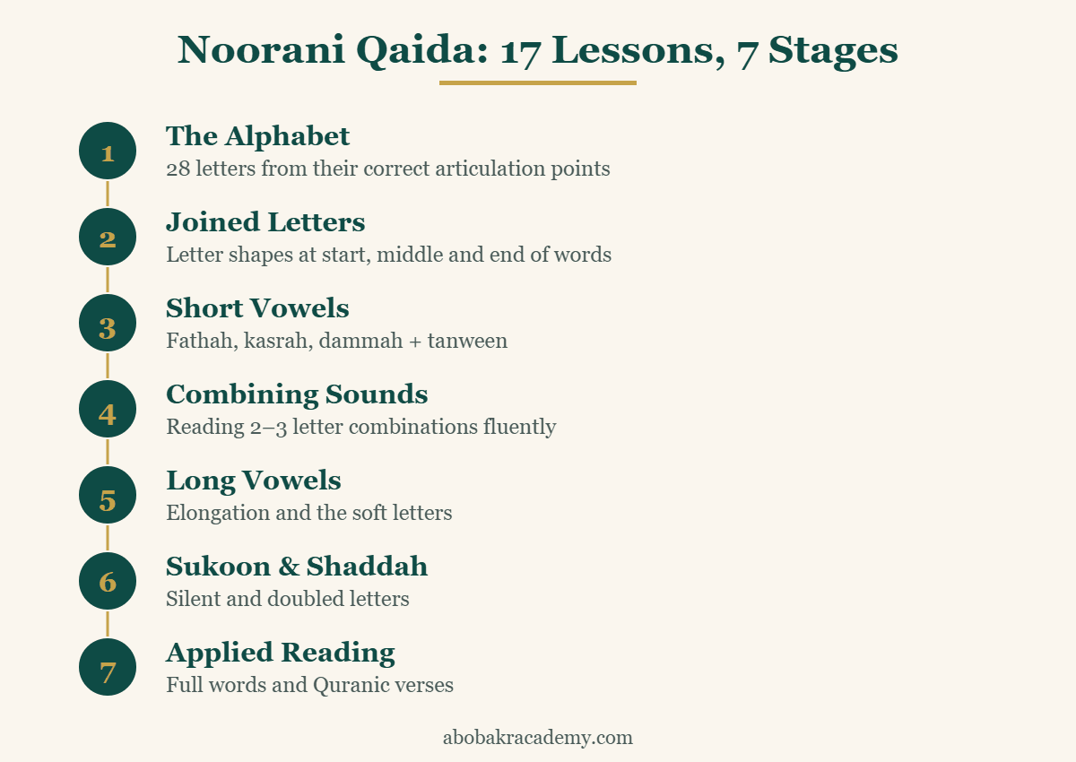 The seven learning stages of Noorani Qaida, from the alphabet to applied Quran reading