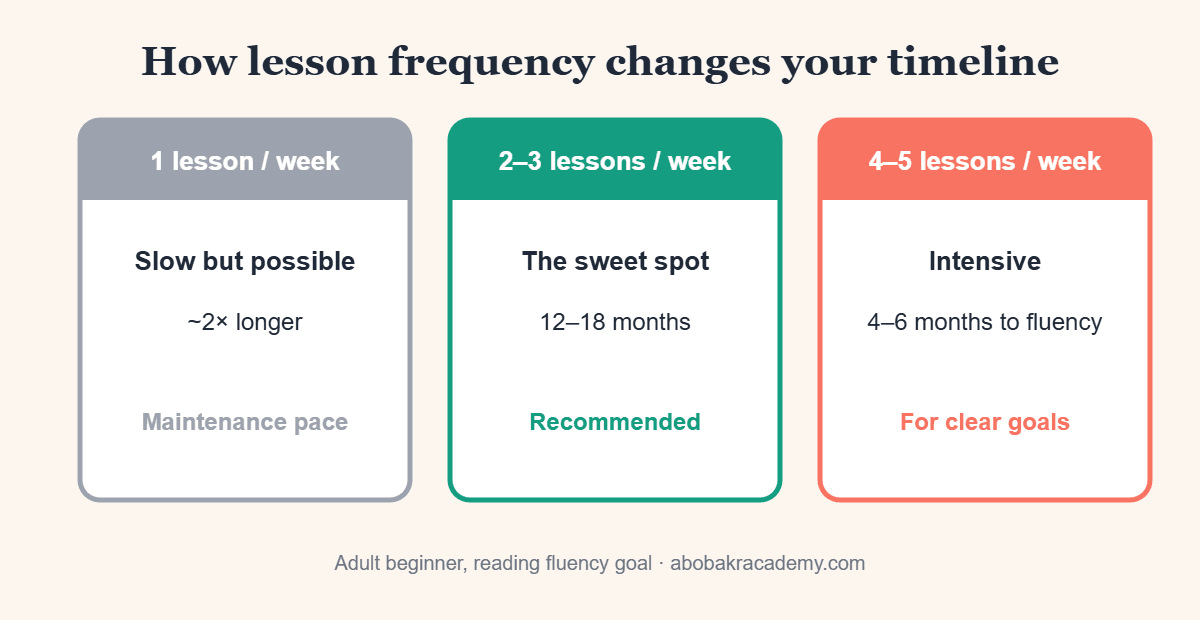 Comparison of weekly Quran lesson frequency and how it changes the time to learn Tajweed