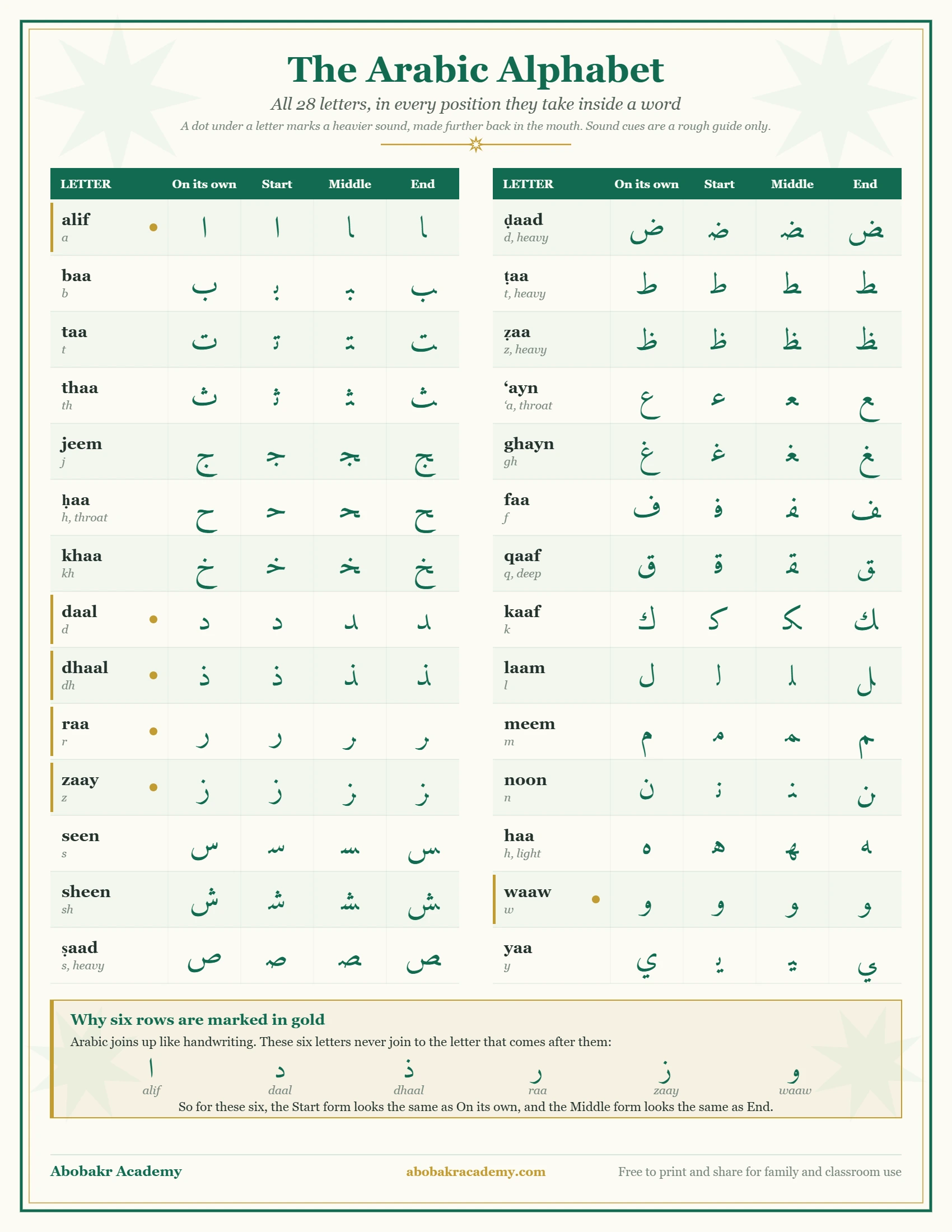 Printable Arabic alphabet chart listing all 28 letters with their isolated, initial, medial and final forms, and the six non-joining letters marked in gold.