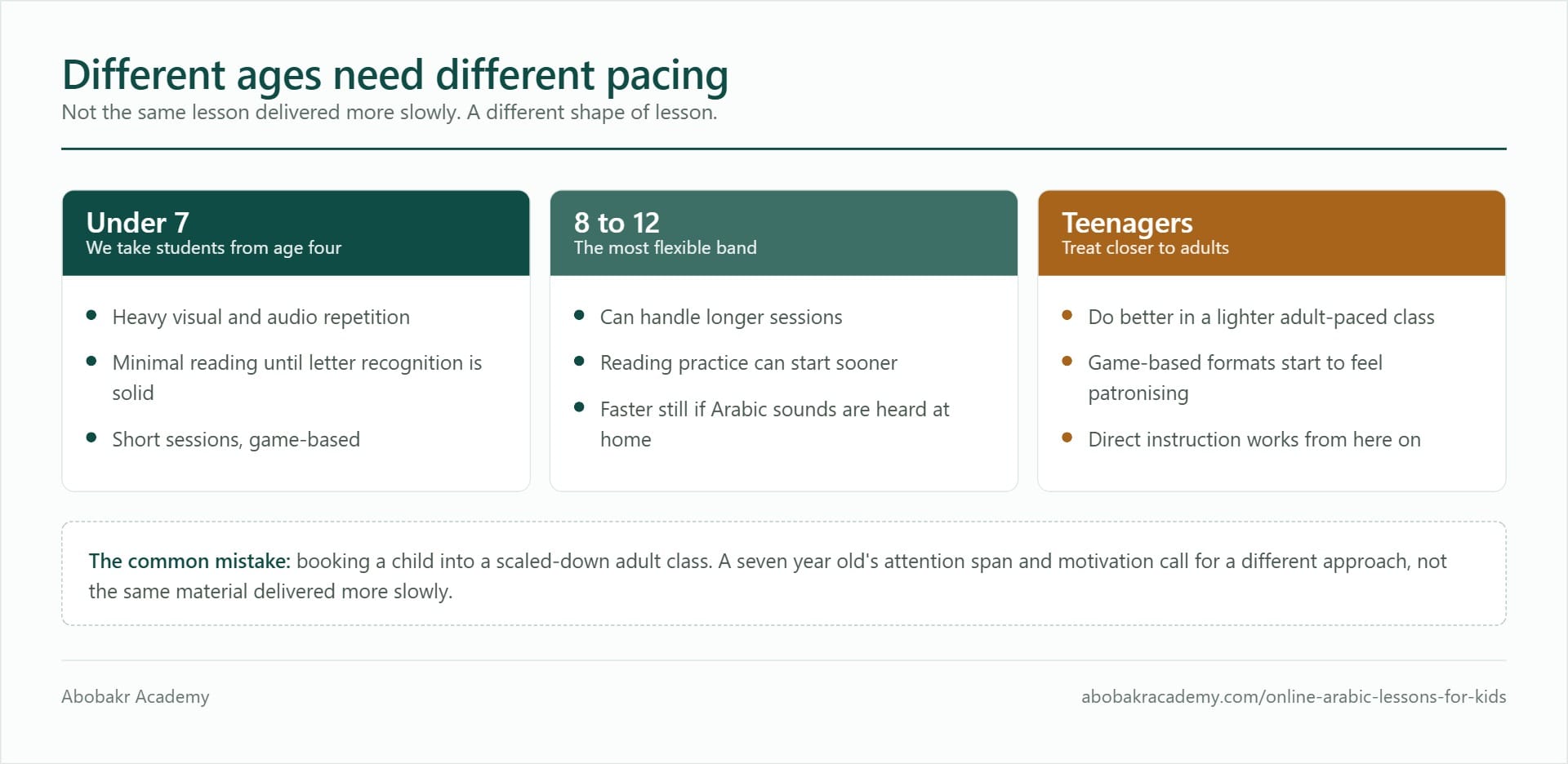 How Arabic lesson pacing differs by age: under sevens need visual and audio repetition with minimal reading, eight to twelves handle longer sessions and earlier reading, and teenagers do better in a lighter adult-paced class.