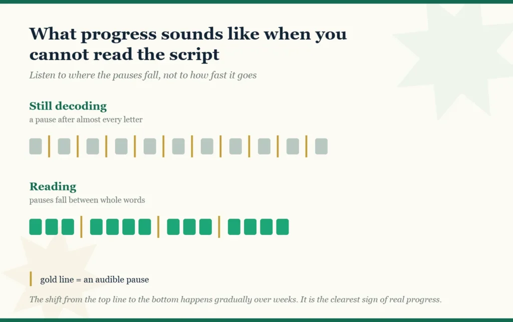 Diagram comparing two recitation pause patterns: a child still decoding pauses after almost every letter, while a child who is reading pauses only between whole words.
