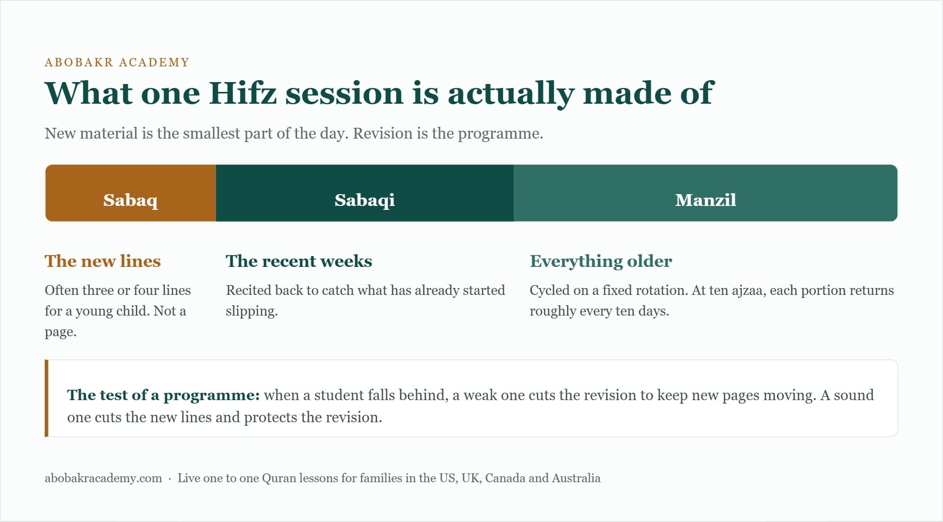 Bar showing a Hifz session split into sabaq, sabaqi and manzil, with new material the smallest part and revision the largest