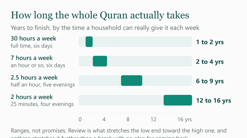 Range chart of how many years memorizing the whole Quran takes at four levels of weekly commitment, from 1 to 2 years at 30 hours a week down to 12 to 16 years at 2 hours a week.