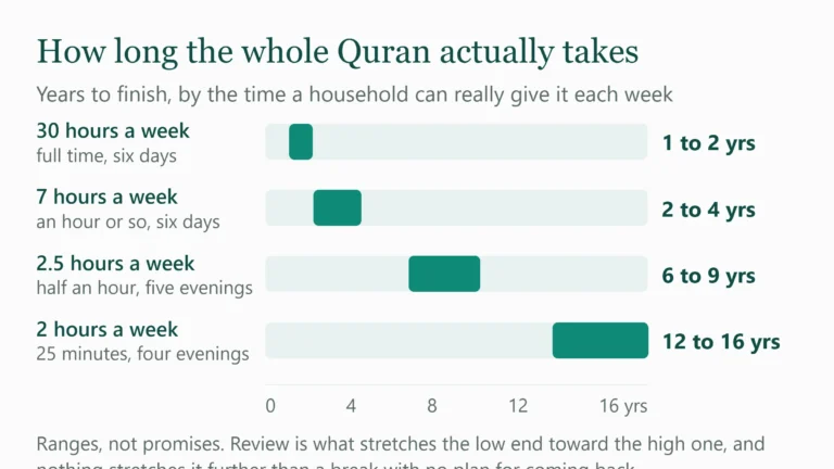 How Long Does It Take to Memorize the Quran? Do the Arithmetic First