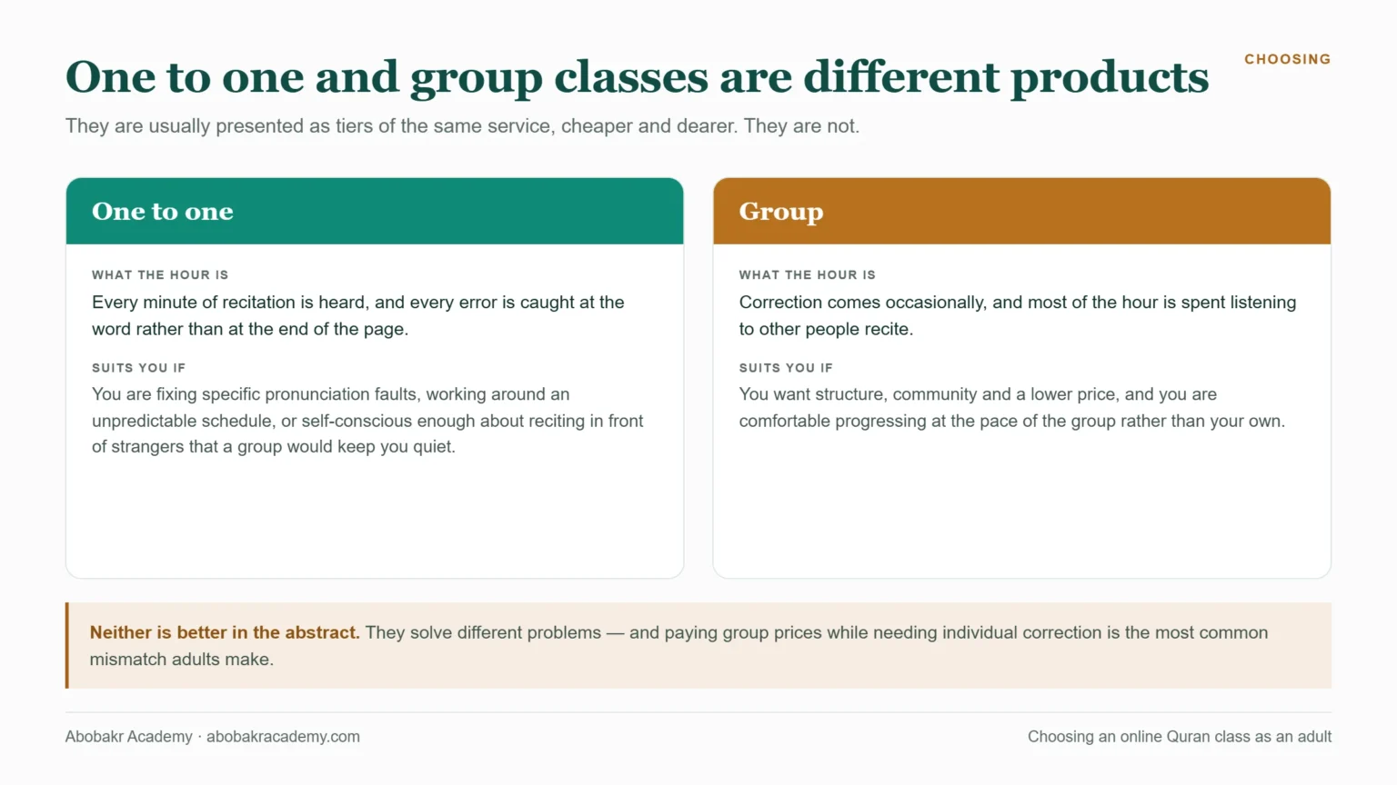 Comparison of one to one and group Quran classes for adults: one to one means every minute of recitation is heard and errors are caught at the word, and suits people fixing pronunciation faults or working around an unpredictable schedule, while a group class gives occasional correction and most of the hour listening, and suits people wanting structure, community and a lower price.