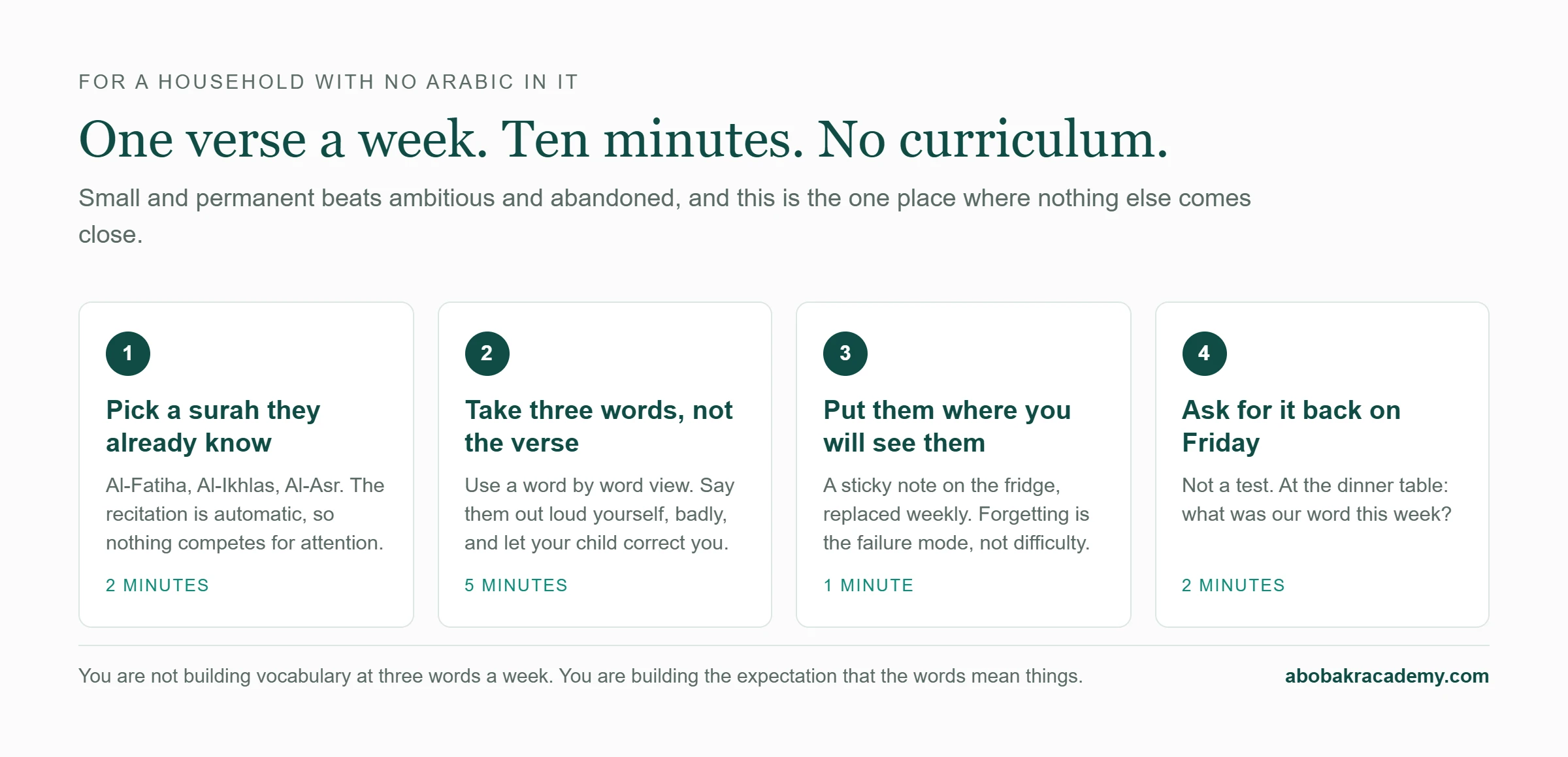 A four step weekly routine for a family with no Arabic. Pick a surah the child has memorised, look up three words, put them on the fridge, and ask for them back on Friday. Ten minutes in total.