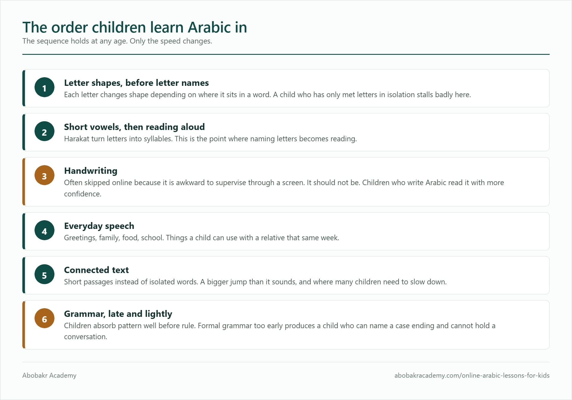 Six-stage sequence for children learning Arabic: letter shapes before letter names, short vowels and reading aloud, handwriting, everyday speech, connected text, then grammar late and lightly.