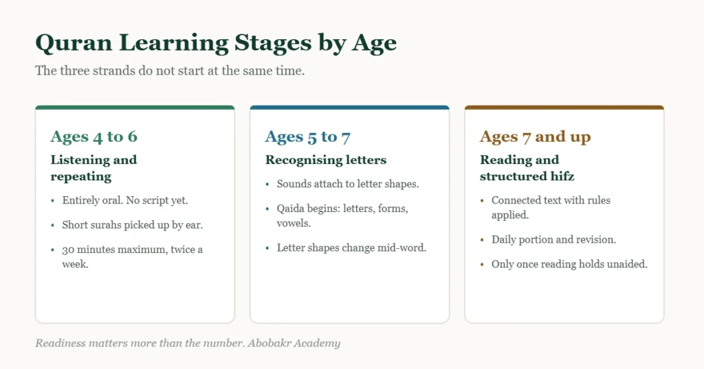 Chart showing three Quran learning stages by age: listening and repeating at four to six, recognising letters at five to seven, reading and structured hifz at seven and up