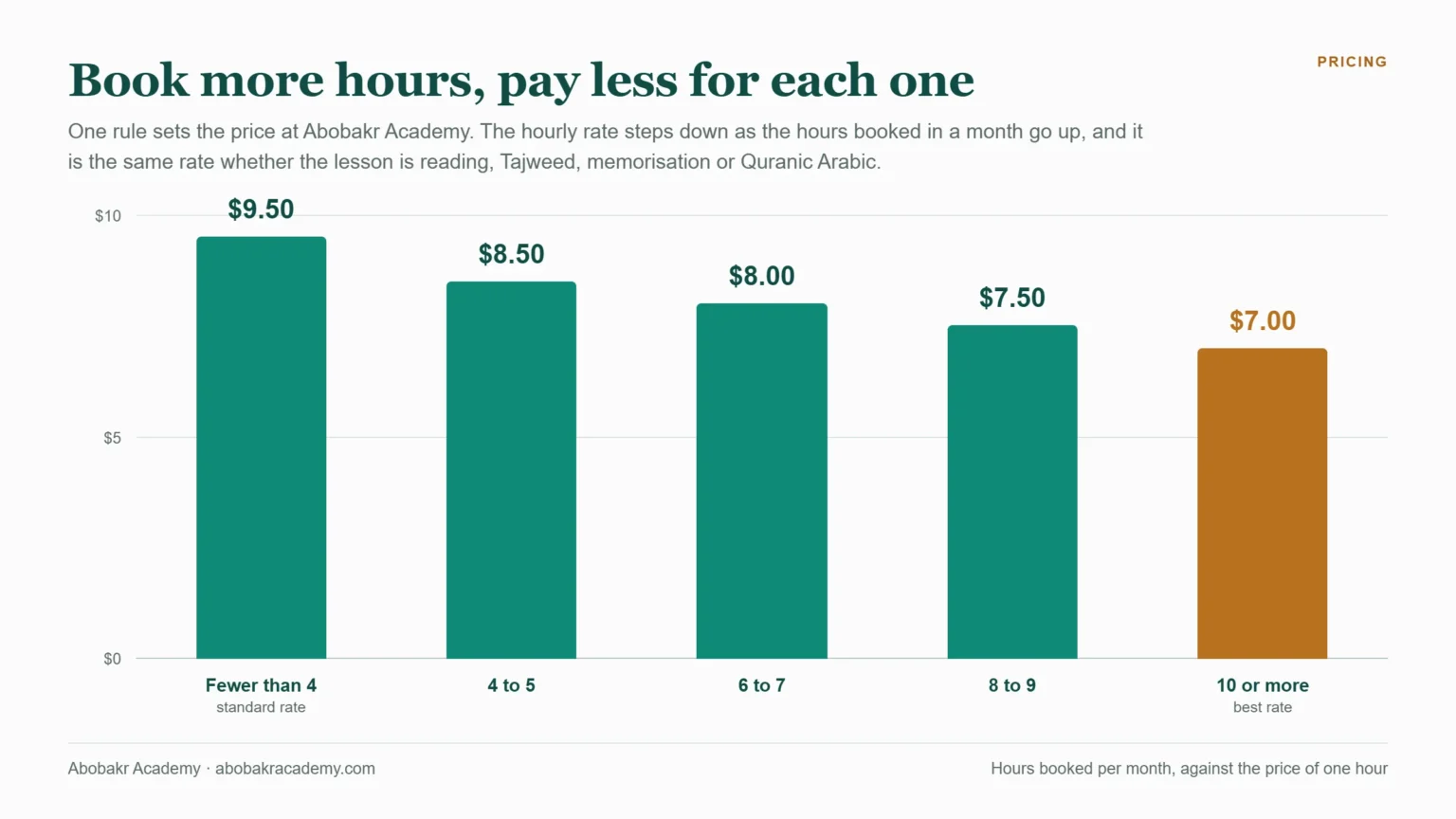 Bar chart of Abobakr Academy hourly rates by monthly hours booked: 9.50 dollars under 4 hours, 8.50 at 4 to 5, 8.00 at 6 to 7, 7.50 at 8 to 9 and 7.00 dollars an hour at 10 or more.