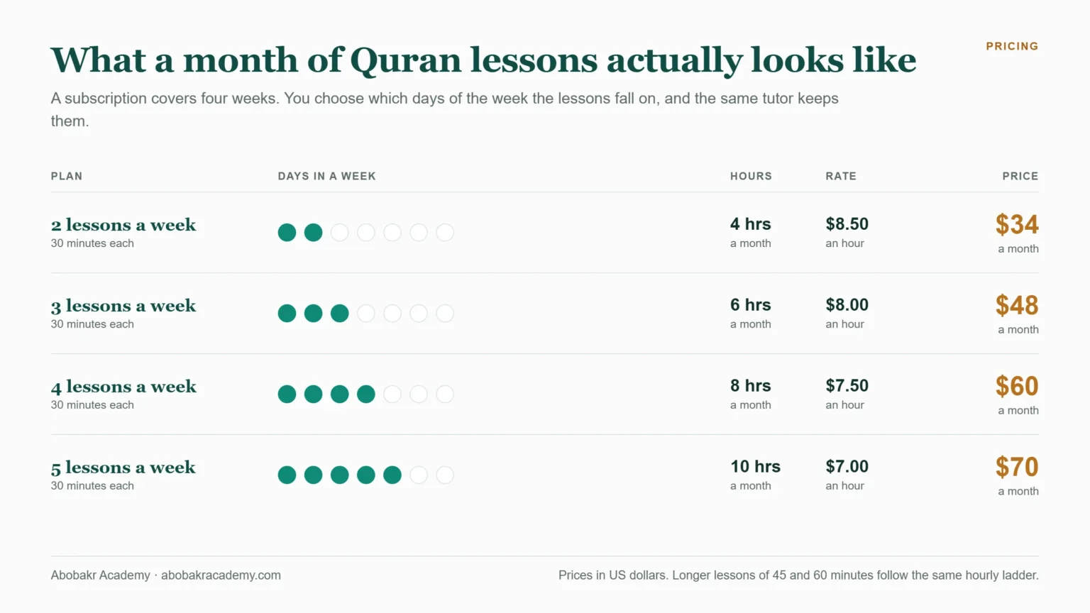 Abobakr Academy monthly Quran lesson plans: 2, 3, 4 and 5 thirty-minute lessons a week, the hours they add up to, the hourly rate and the monthly price from 34 to 70 US dollars.