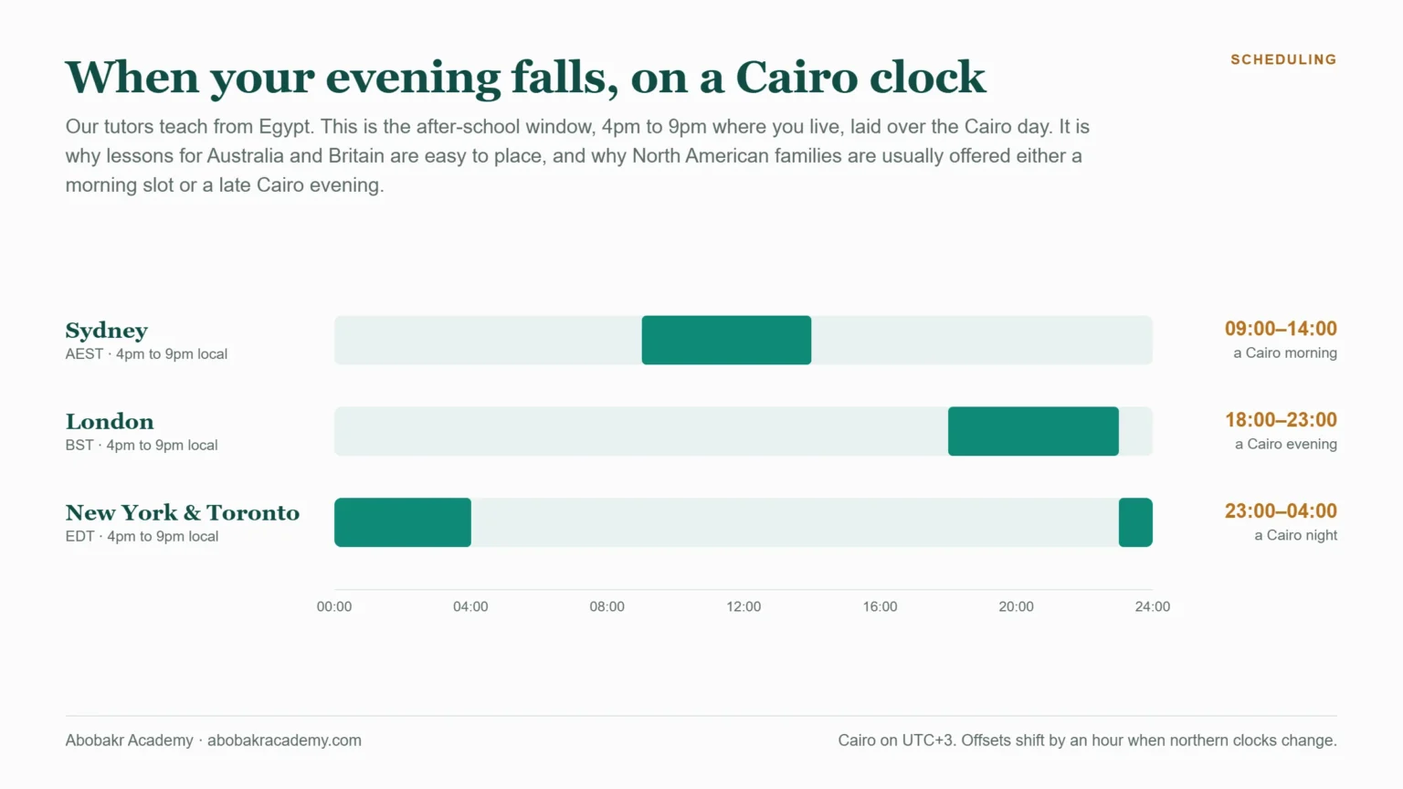 Chart mapping the after-school window of 4pm to 9pm in Sydney, London, New York and Toronto onto the Cairo clock: Australian afternoons fall in a Cairo morning at 09:00 to 14:00, British evenings in a Cairo evening at 18:00 to 23:00, and North American evenings late in the Cairo night at 23:00 to 04:00.