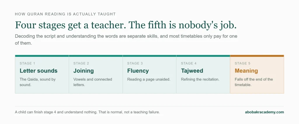 Five stages of learning to read the Quran. Letter sounds, joining, fluency and Tajweed each have a teacher; the fifth stage, meaning, falls off the end of the timetable.