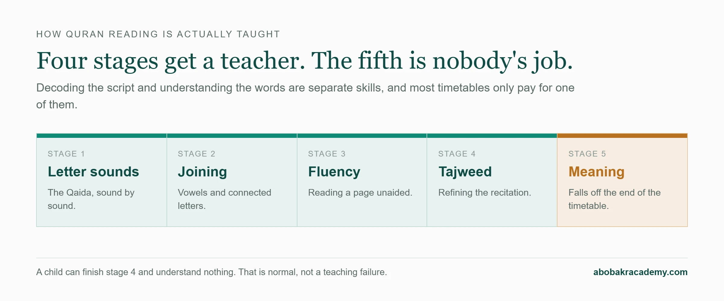 Five stages of learning to read the Quran. Letter sounds, joining, fluency and Tajweed each have a teacher; the fifth stage, meaning, falls off the end of the timetable.