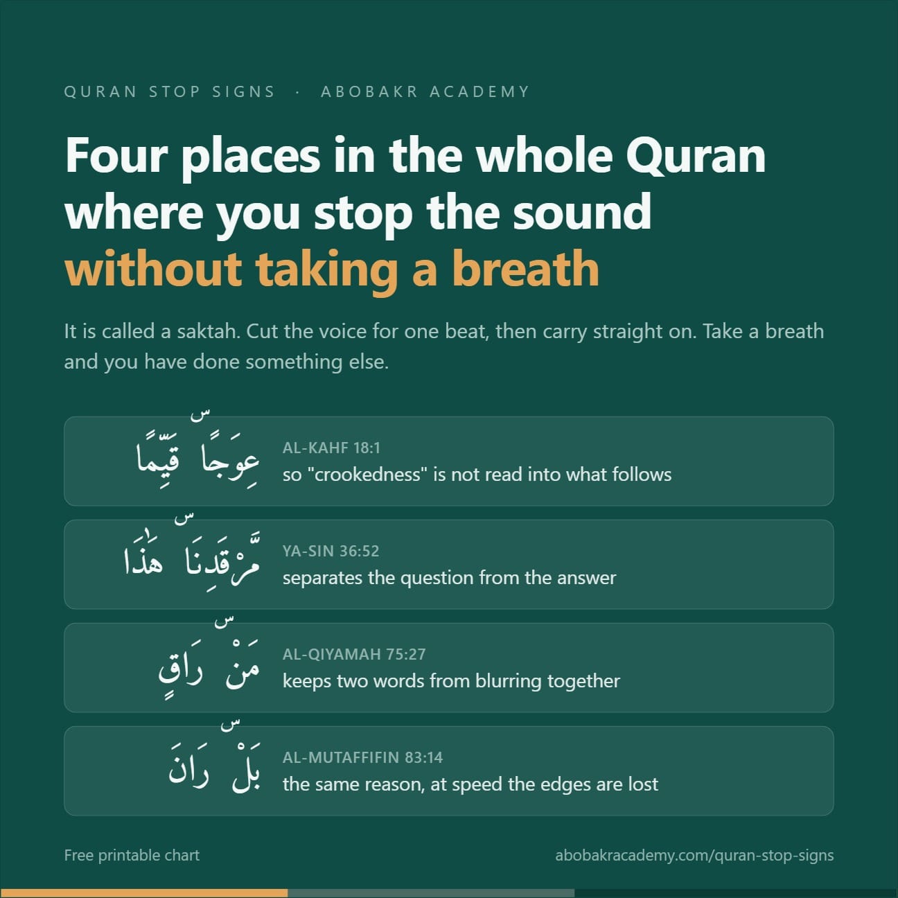 The four saktah places in the Quran: Al-Kahf 18:1, Ya-Sin 36:52, Al-Qiyamah 75:27 and Al-Mutaffifin 83:14, where the reciter cuts the sound for one beat without taking a breath.