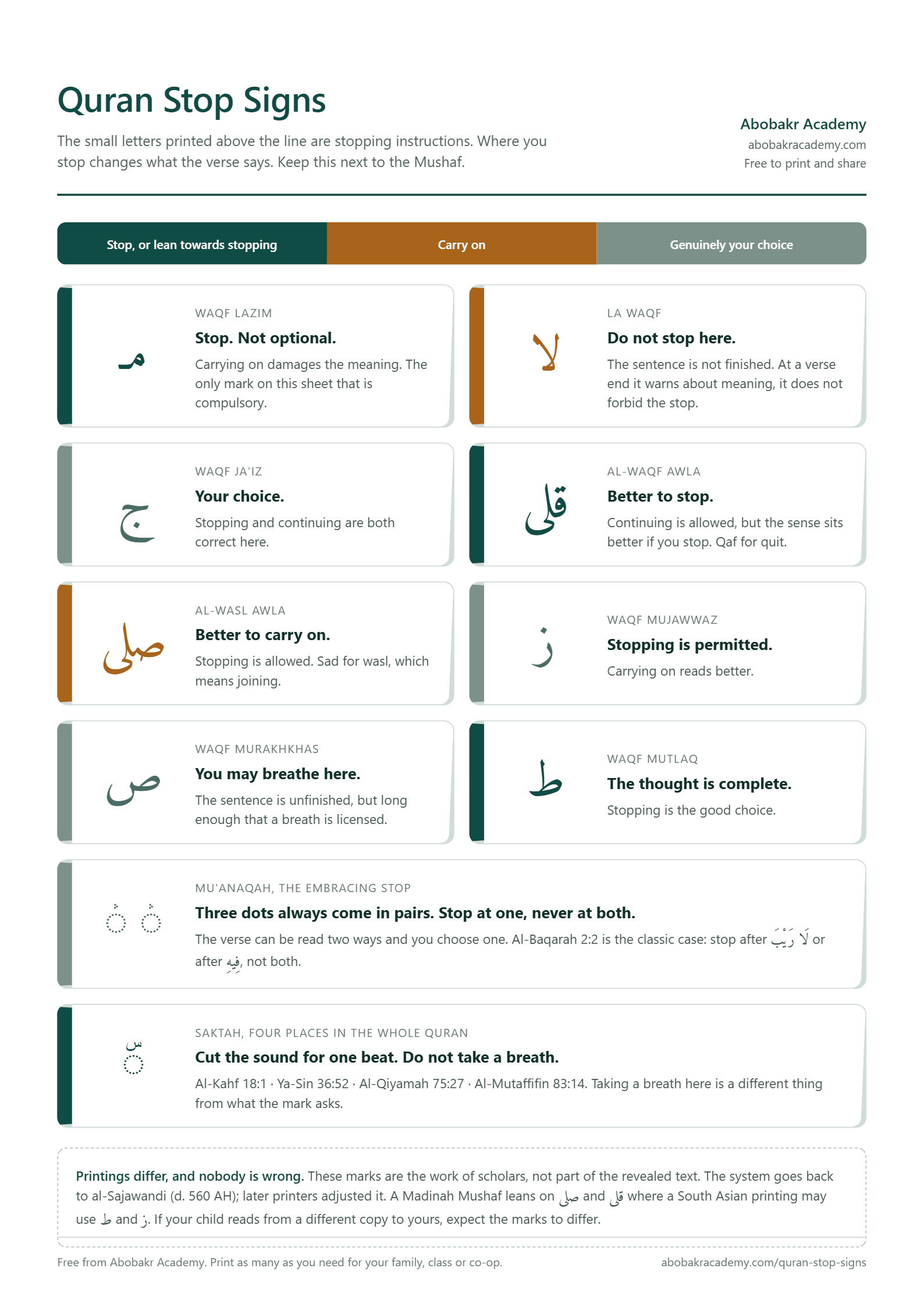 Printable chart of the Quran stop signs, showing the waqf marks meem, laa, jeem, qilaa, silaa, zay, saad and taa with plain English meanings, plus the mu'anaqah paired dots and the four saktah places.