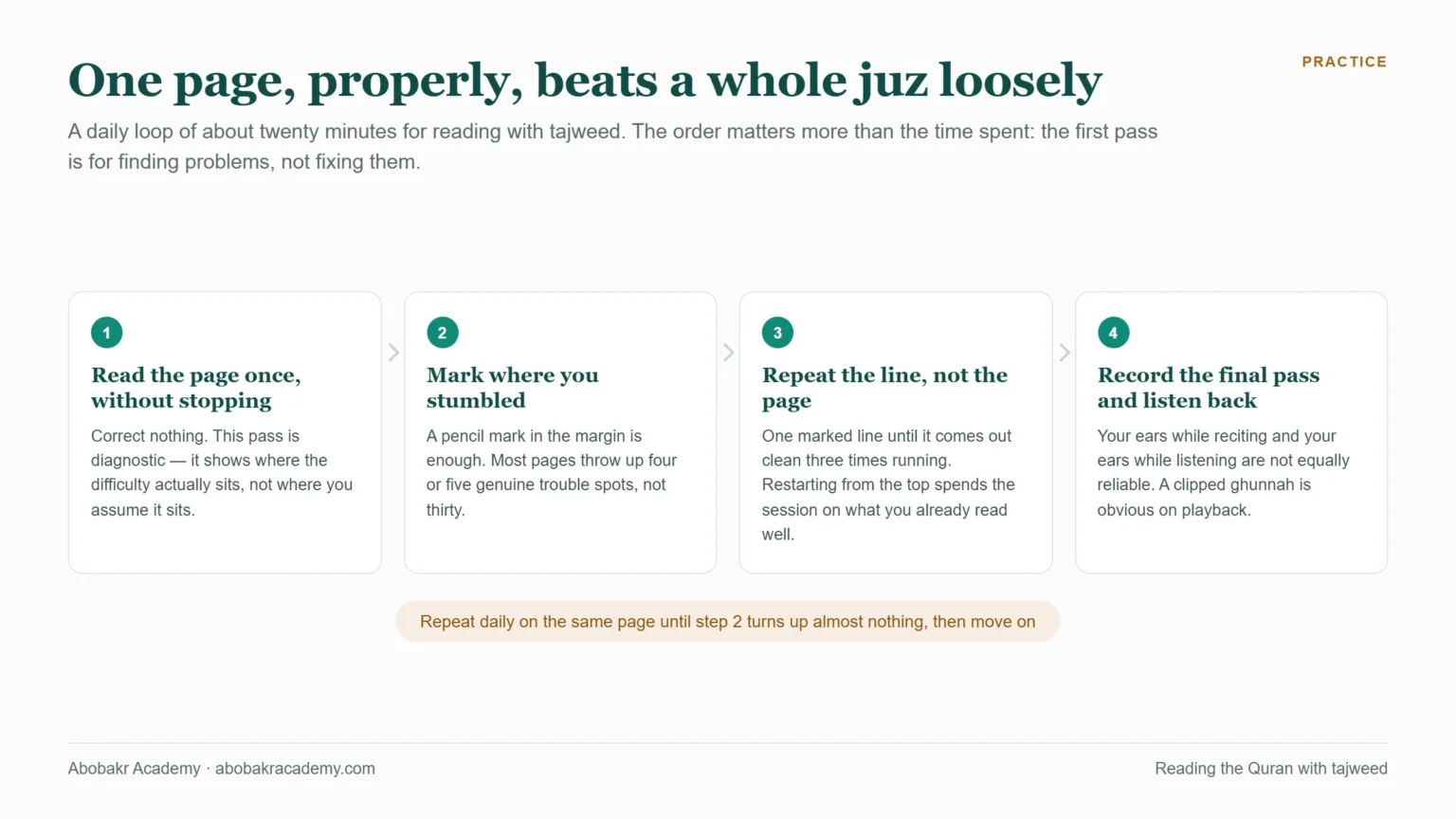 A four step daily practice loop for one page of the mushaf: read the page once without stopping as a diagnostic pass, mark where you stumbled, repeat the individual line rather than the whole page until it is clean three times running, then record the final pass and listen back.