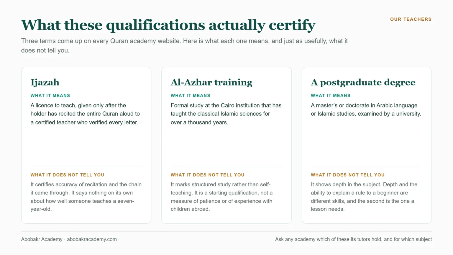What Quran teacher qualifications actually certify: an Ijazah is a licence to teach granted after reciting the entire Quran to a certified teacher, Al-Azhar training marks formal classical study in Cairo, and a postgraduate degree shows examined depth in Arabic or Islamic studies, each shown alongside what it does not tell a parent.
