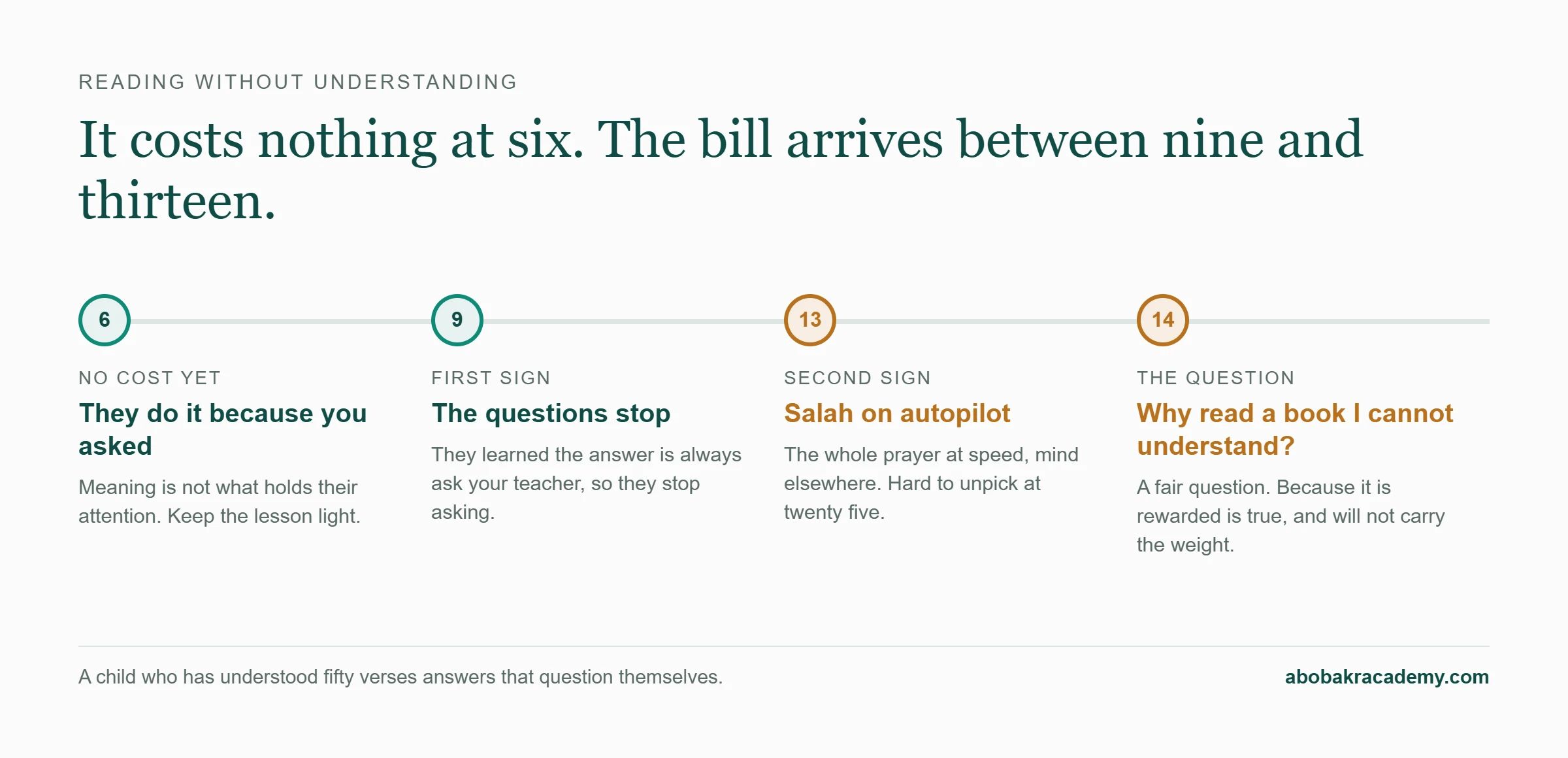 Timeline of what reading the Quran without understanding costs at each age. No cost at six, the questions stop around nine, salah goes on autopilot by thirteen, and at fourteen the child asks why they read a book they cannot understand.
