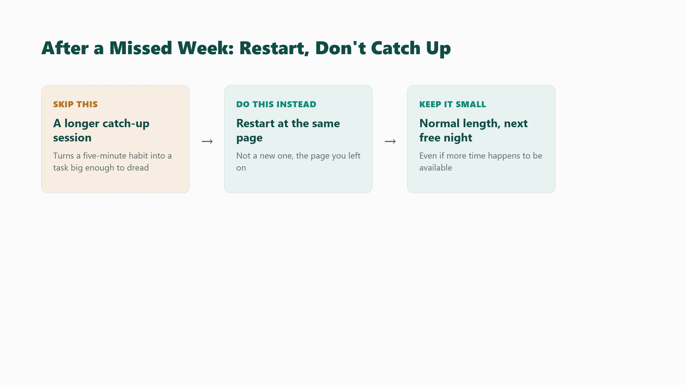 What to do after missing several days of a Ramadan Quran reading routine: skip the catch-up entirely, restart at the same page you left on rather than a new one, and keep the first session back to five minutes even if more time is available.