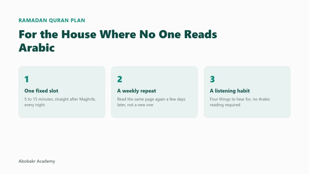 Overview graphic for a Ramadan Quran reading plan built for households where no adult reads Arabic: one fixed reading slot after Maghrib, a weekly repeat of recent pages, and a listening habit that needs no Arabic reading skill.