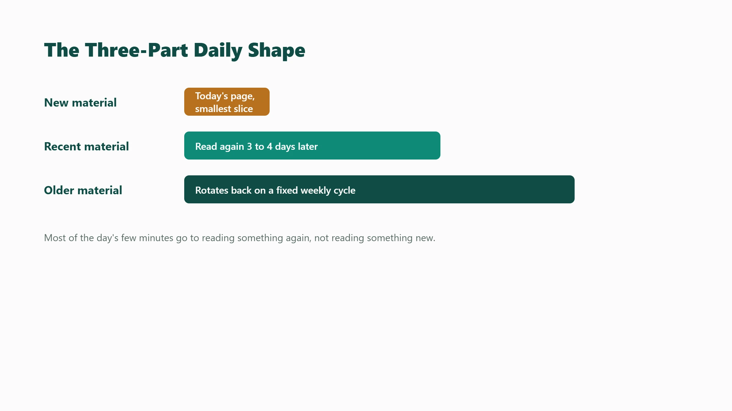 The three-part daily shape for a Ramadan Quran routine: new material is the smallest slice of the day, recent material gets read again a few days later, and older material rotates back on a fixed weekly cycle so nothing is memorised or read once and then forgotten.
