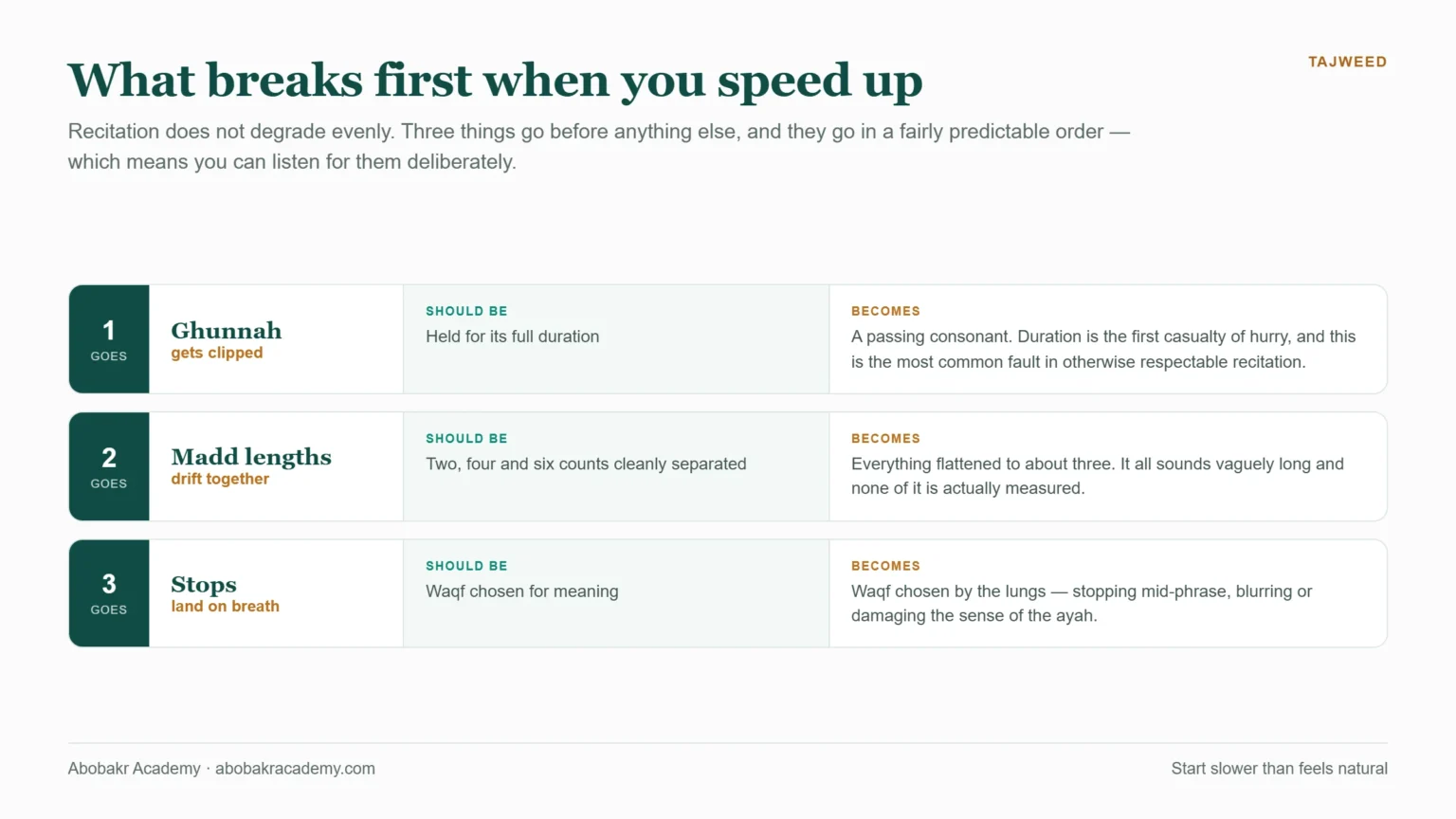 What degrades first when Quran recitation speeds up: ghunnah gets clipped from a held nasal sound to a passing consonant, madd lengths drift together so two, four and six counts all flatten to about three, and stops stop being a meaning decision and become a breath decision.