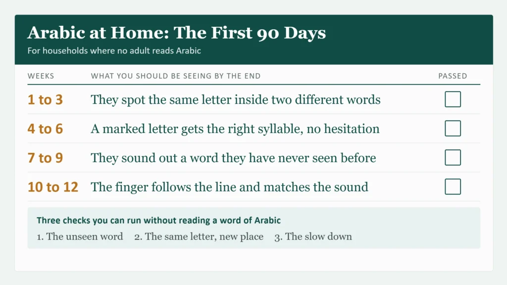 The four stages of the free 90 day Arabic reading plan, from letter forms in weeks one to three through to following a line of real text in weeks ten to twelve, with the check a parent should see at the end of each stage.