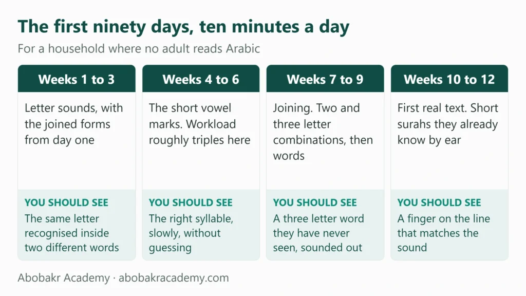Four stage plan for teaching Arabic reading at home over ninety days, with the milestone a parent should see at the end of each stage
