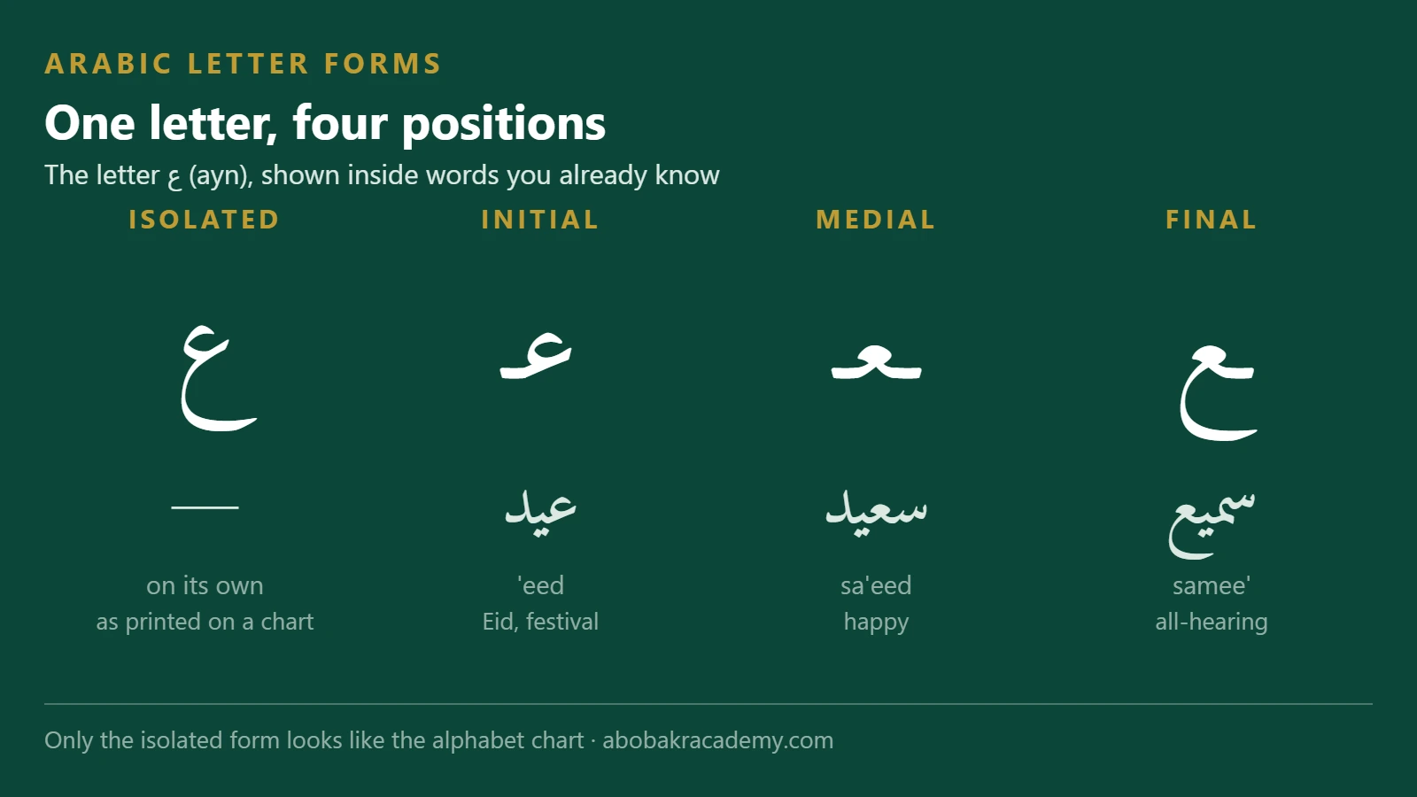 The Arabic letter ayn in its four positional forms - isolated, initial, medial and final - each shown inside a familiar word: Eid, saeed and samee