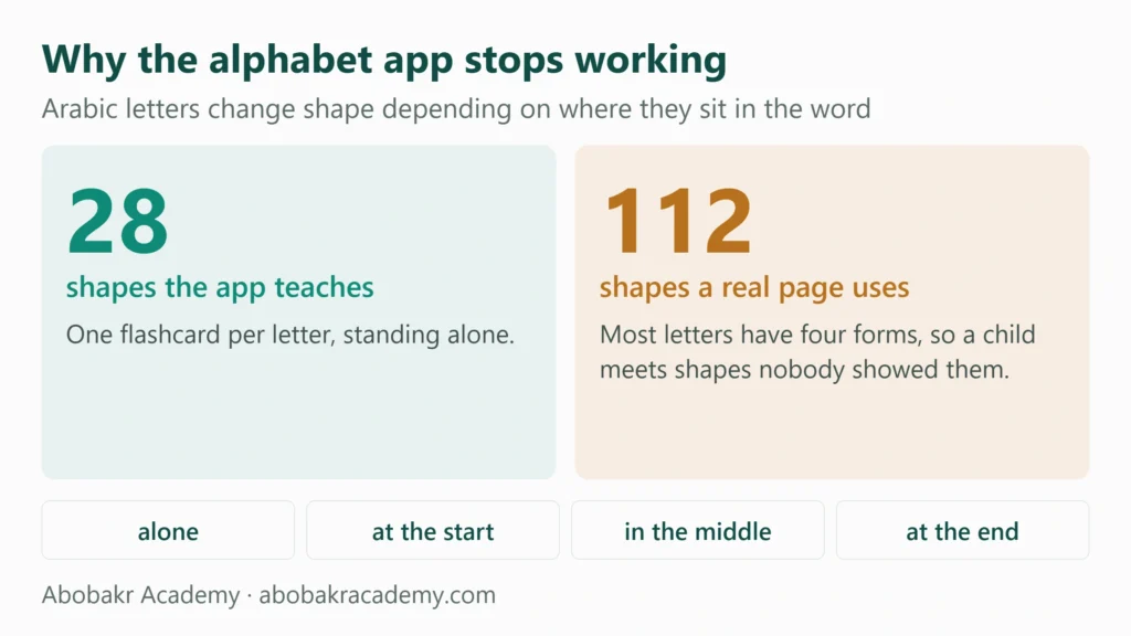 Chart contrasting the 28 isolated letter shapes an alphabet app teaches with the up to 112 shapes a real Arabic page uses, since most letters have four positional forms