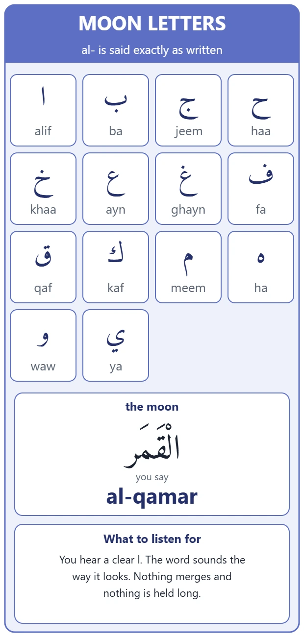 The 14 Arabic moon letters with their names, and the word al-qamar written in Arabic beside its spoken form al-qamar