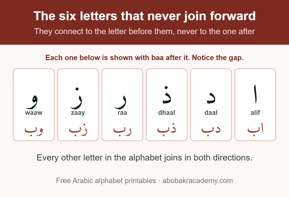 The six Arabic letters that never join to the letter after them, shown right to left as alif, daal, dhaal, raa, zaay and waaw. Under each one the same letter is written with baa following it, so the break between the two shapes is visible.