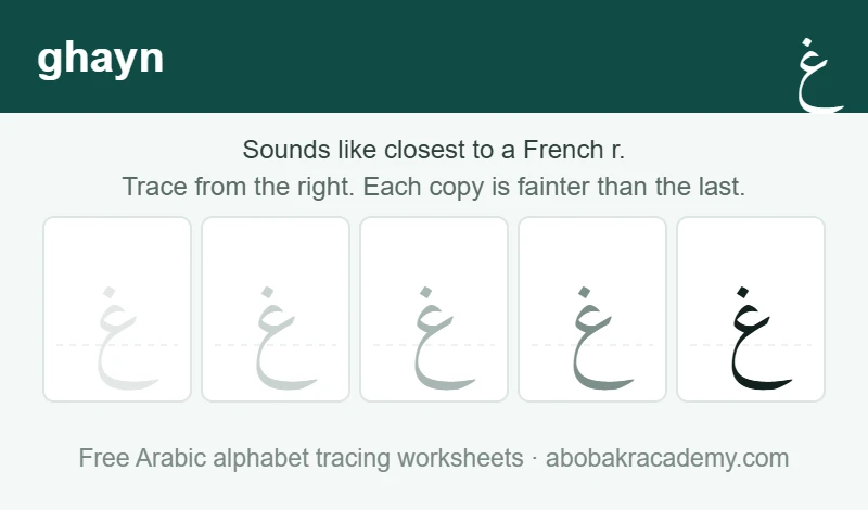 Tracing block for the Arabic letter ghayn: the letter printed five times in a row, solid on the right where the child starts and fading to a faint outline on the left, with a dashed guide line through each copy.
