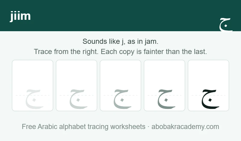 Tracing block for the Arabic letter jiim: the letter printed five times in a row, solid on the right where the child starts and fading to a faint outline on the left, with a dashed guide line through each copy.