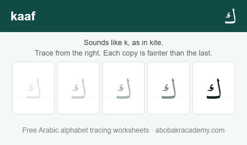 Tracing block for the Arabic letter kaaf: the letter printed five times in a row, solid on the right where the child starts and fading to a faint outline on the left, with a dashed guide line through each copy.
