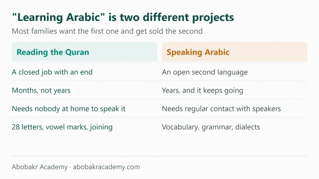 Comparison table showing that reading the Quran is a closed job taking months and needing no Arabic speaker at home, while speaking Arabic is an open second language taking years and needing regular contact with speakers