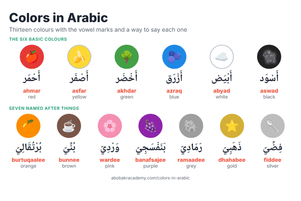 Chart of thirteen colours in Arabic with pictures. The six basic colours, red (ahmar), yellow (asfar), green (akhdar), blue (azraq), white (abyad) and black (aswad), then seven named after things, from orange (burtuqaalee) to silver (fiddee), each with the vowel marks, how to say it and the English.