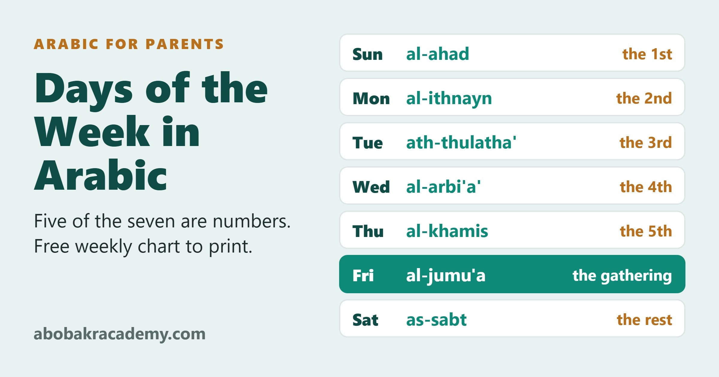 The seven days of the week in Arabic with pronunciation and meaning, from al-ahad (the first) for Sunday to as-sabt for Saturday, with Friday, al-jumu'a, highlighted