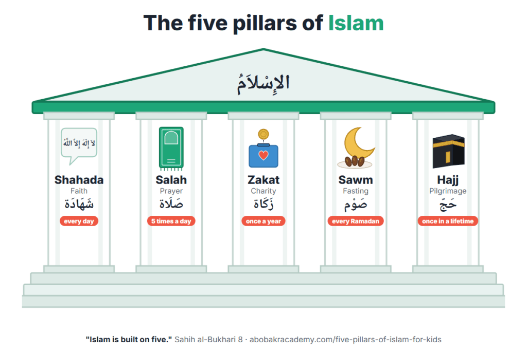 The five pillars of Islam drawn as a building with Al-Islam on the roof, standing on five pillars: Shahada (faith), Salah (prayer), Zakat (charity), Sawm (fasting) and Hajj (pilgrimage), each with its picture, its Arabic name and how often it is done.