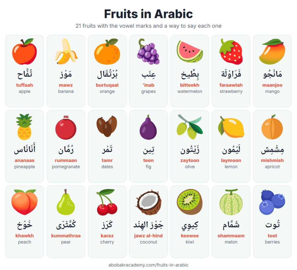 Chart of 21 fruits in Arabic, each with a picture, the word with its vowel marks, how to say it and the English: from apple, تُفَّاح (tuffaah), and banana, مَوْز (mawz), to fig, تِين (teen), and berries, تُوت (toot).
