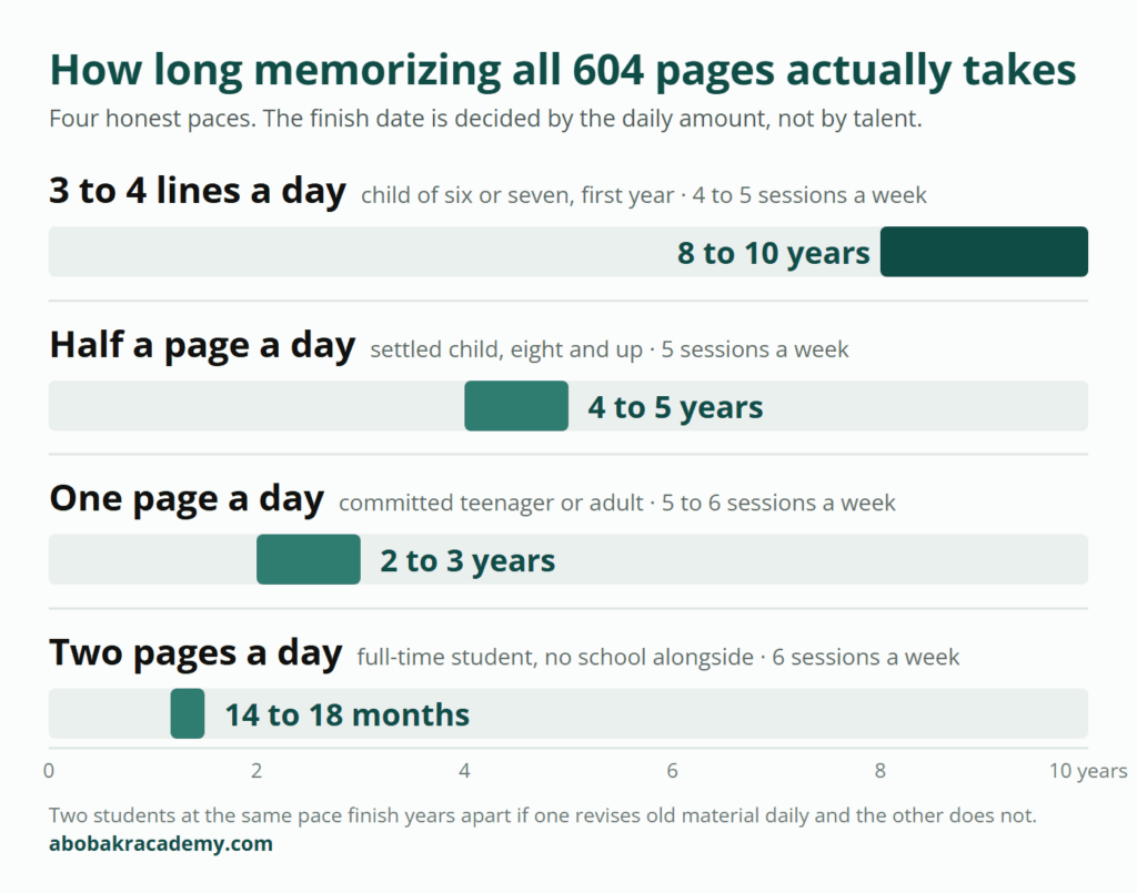 Bar chart of how long all 604 pages takes at four daily paces: three to four lines a day takes eight to ten years, half a page four to five years, one page two to three years, two pages fourteen to eighteen months.