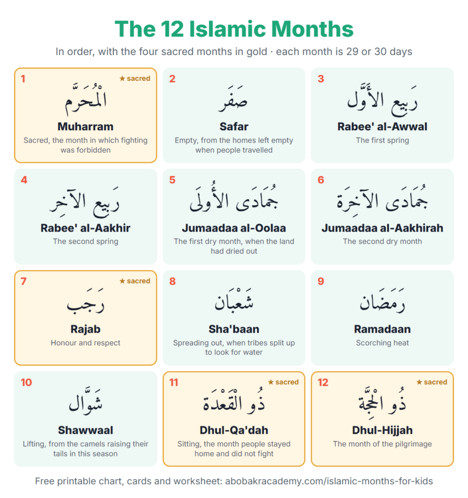 Chart of the 12 Islamic months in order in Arabic with pronunciation and the meaning of each name, from Muharram to Dhul-Hijjah, with the four sacred months Muharram, Rajab, Dhul-Qa'dah and Dhul-Hijjah marked in gold