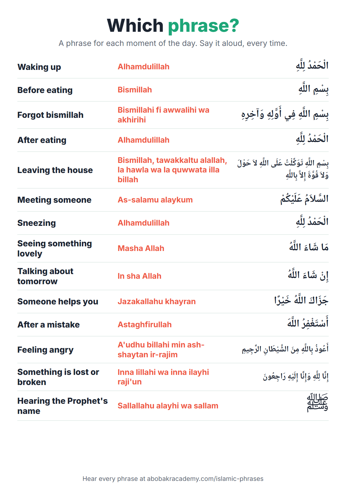 Which phrase? A table of moments of a child's day with the Islamic phrase for each: waking up, Alhamdulillah; before eating, Bismillah; forgot bismillah, Bismillahi fi awwalihi wa akhirihi; after eating, Alhamdulillah; leaving the house, Bismillah, tawakkaltu alallah, la hawla wa la quwwata illa billah; meeting someone, As-salamu alaykum; sneezing, Alhamdulillah; seeing something lovely, Masha Allah; talking about tomorrow, In sha Allah; someone helps you, Jazakallahu khayran; after a mistake, Astaghfirullah; feeling angry, A'udhu billahi min ash-shaytan ir-rajim; something is lost or broken, Inna lillahi wa inna ilayhi raji'un; hearing the prophet's name, Sallallahu alayhi wa sallam.