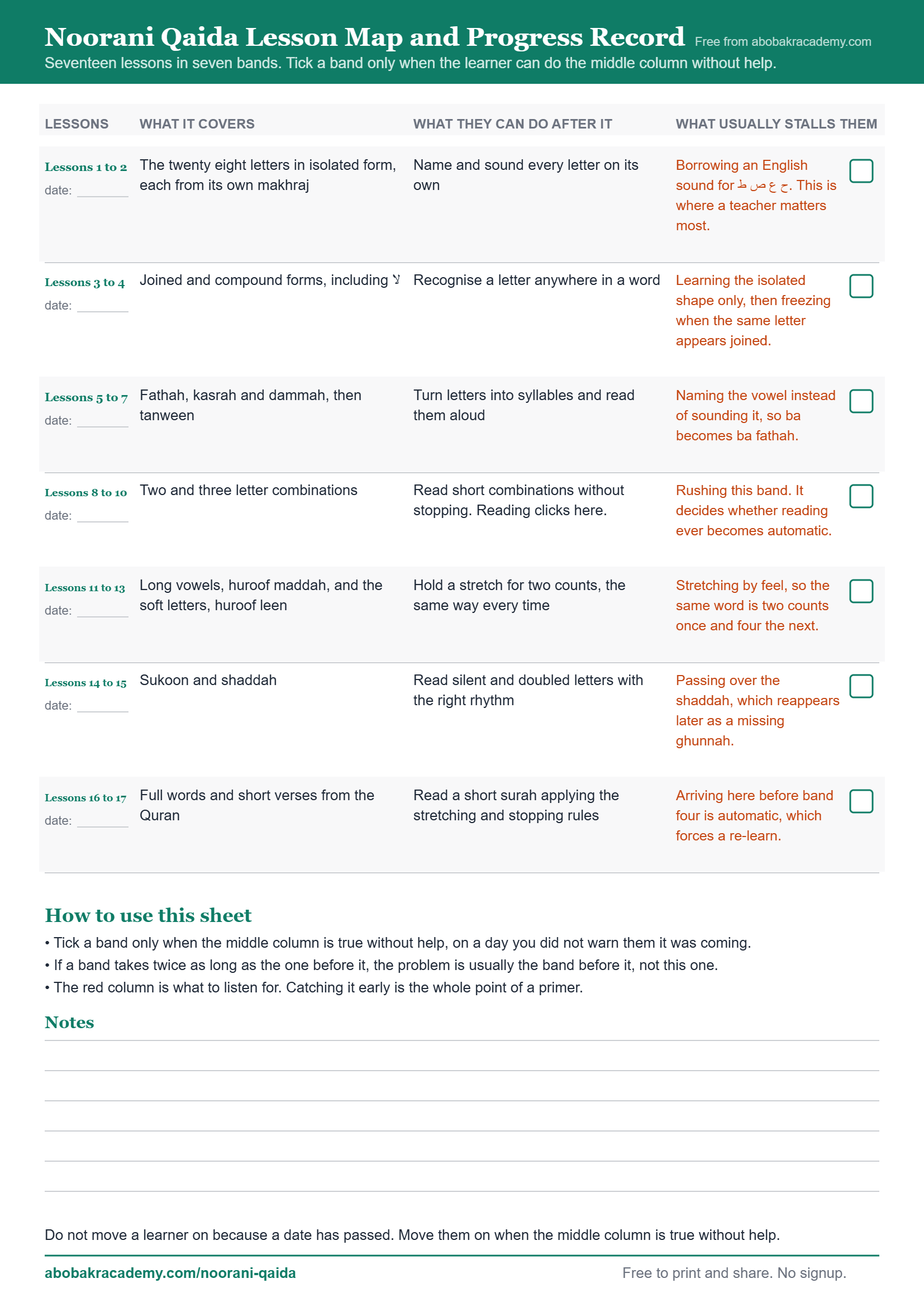 Printable Noorani Qaida lesson map and progress record, listing all seventeen lessons in seven bands with what each band covers, what the learner should be able to do afterwards, the mistake that usually stalls them, and a tick box and date line for each