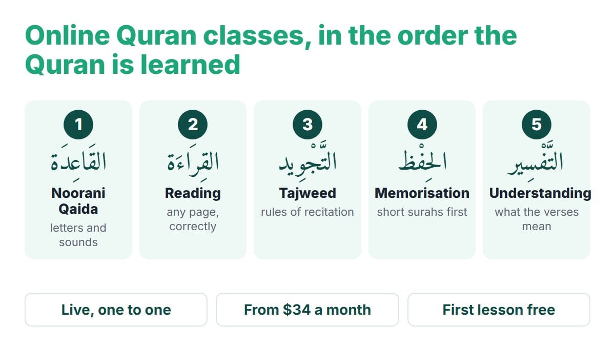 The five stages of learning the Quran online, in order: Noorani Qaida, reading, Tajweed, memorisation and understanding