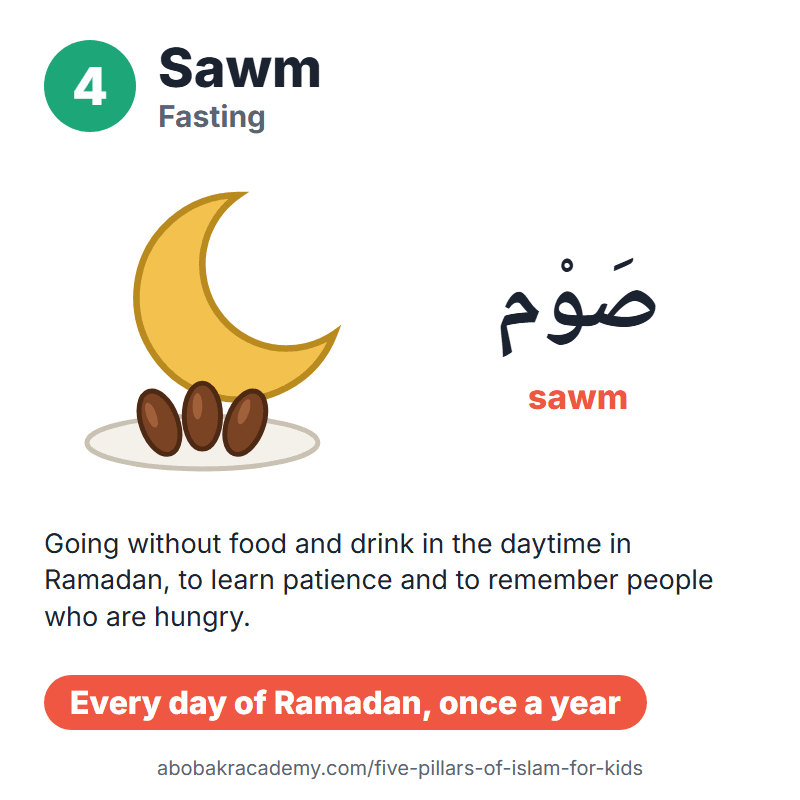 Five pillars of Islam for kids, pillar 4: Sawm, fasting, صَوْم (sawm). Picture of a crescent moon over a plate of dates; every day of ramadan, once a year.