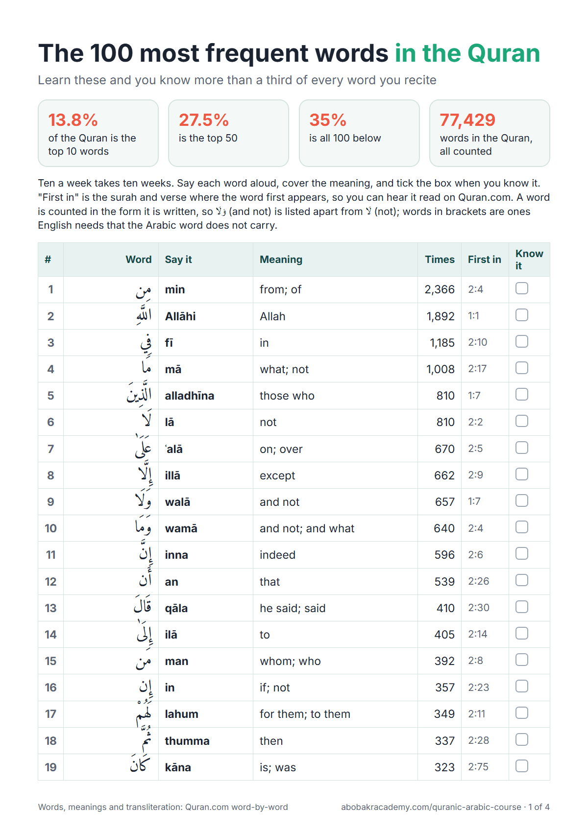 Page 1 of the printable list of the 100 most frequent words in the Quran: the top 10 are 13.8% of the Quran and all 100 are 35%. A table gives each word in Arabic with its transliteration, meaning, number of times and first verse, starting with min (from), Allah, fi (in) and ma (what, not).