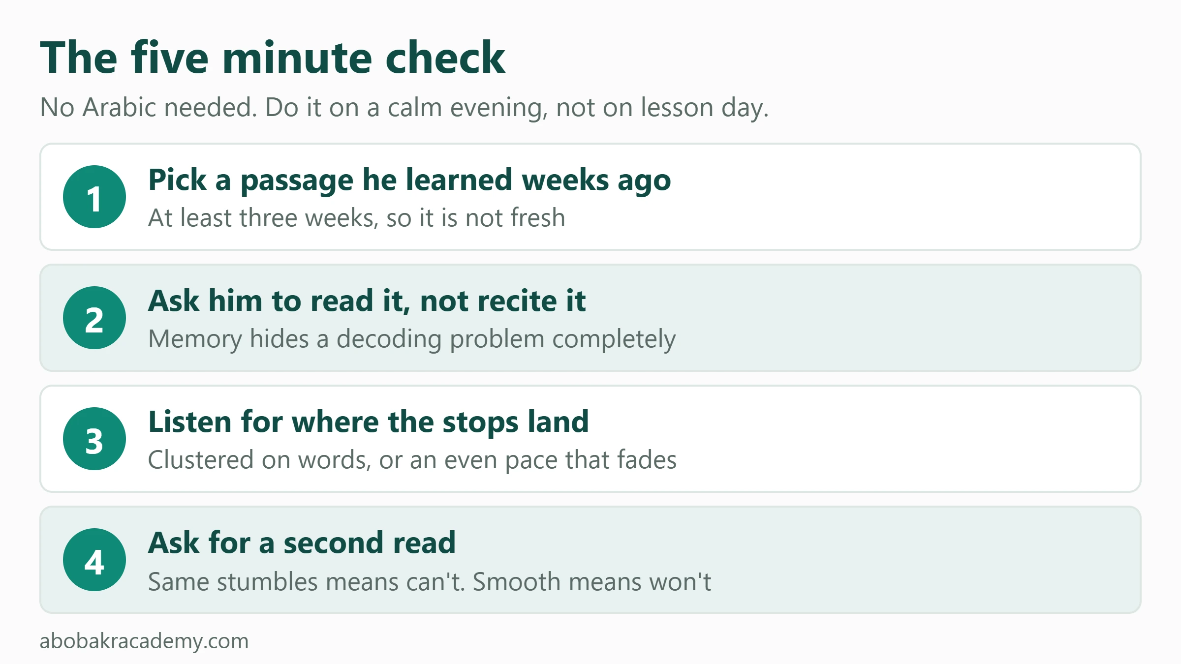 Four numbered steps: pick a passage learned at least three weeks ago, ask him to read rather than recite, listen for where the stops land, then ask for a second read. Same stumbles mean can’t, a smooth second read means won’t.