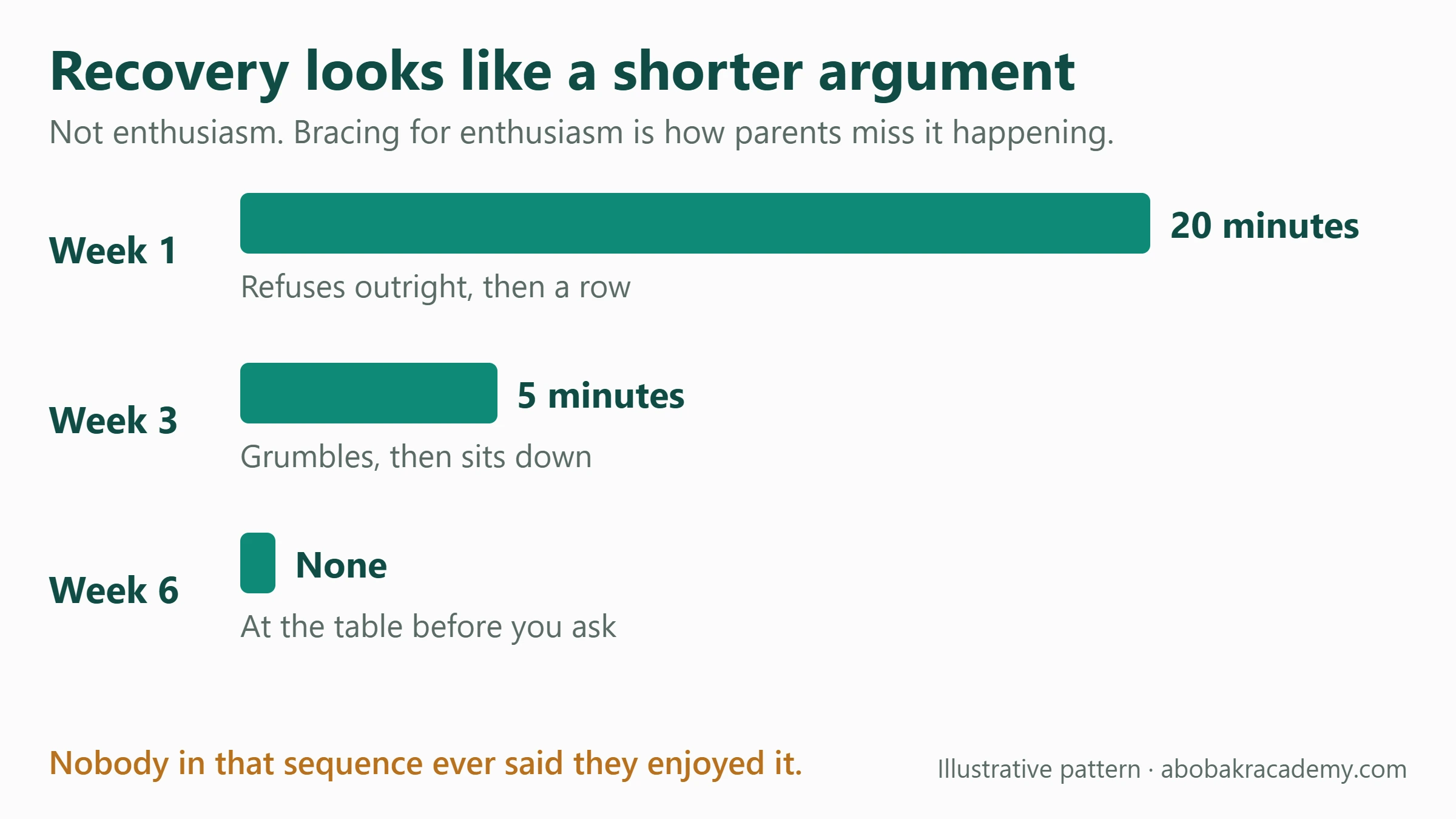 Three shrinking bars: twenty minutes of refusal in week one, five minutes of grumbling in week three, none by week six when he is at the table before you ask.